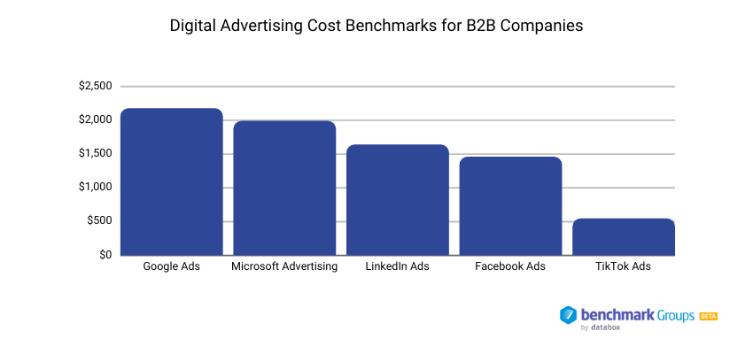 PPC-cost-benchmarks-for-B2B