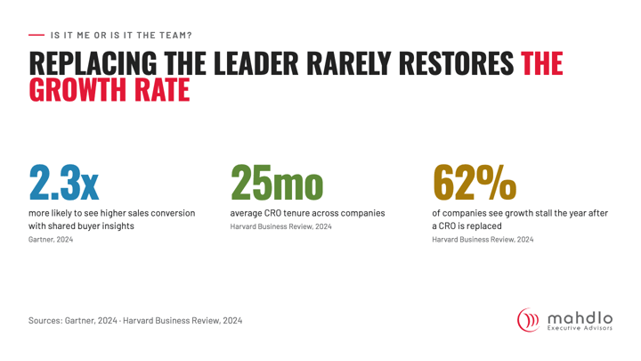 Replacing the leader rarely restores the growth rate: 2.3x more likely to see higher sales conversion with shared buyer insights; 25mo average CRO tenure across companies; 62% of companies see growth stall the year after a CRO is replaced