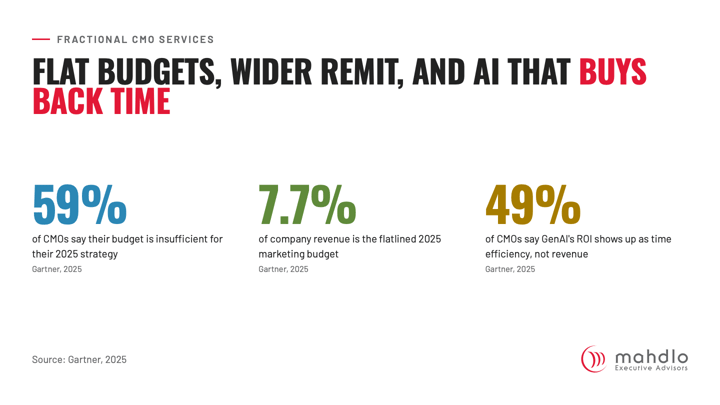 Flat budgets, wider remit, and AI that buys back time: 59% of CMOs say their budget is insufficient for their 2025 strategy; 7.7% of company revenue is the flatlined 2025 marketing budget; 49% of CMOs say GenAI's ROI shows up as time efficiency, not revenue